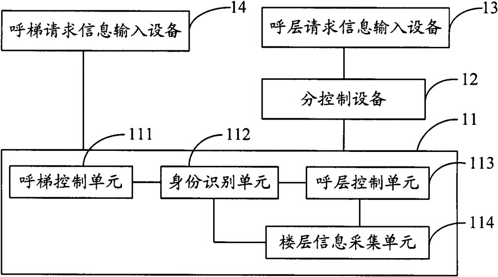 An elevator access control system, call control and call floor control method