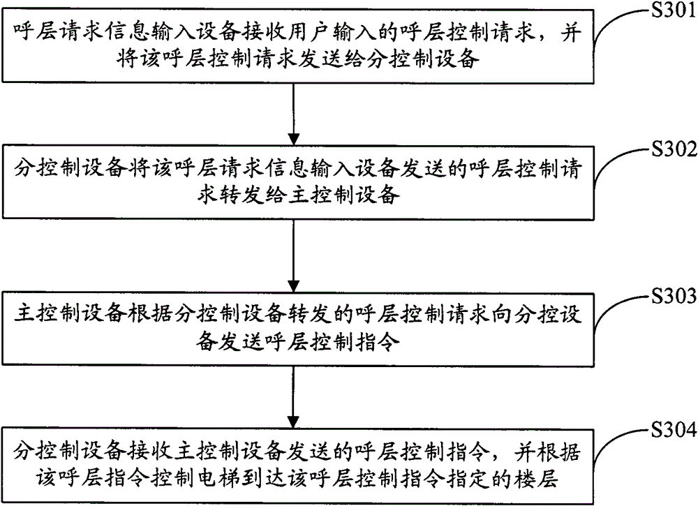 An elevator access control system, call control and call floor control method