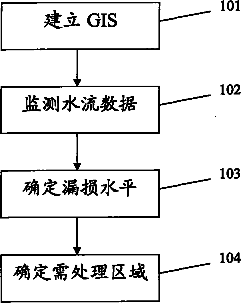 Water supply network management system and method