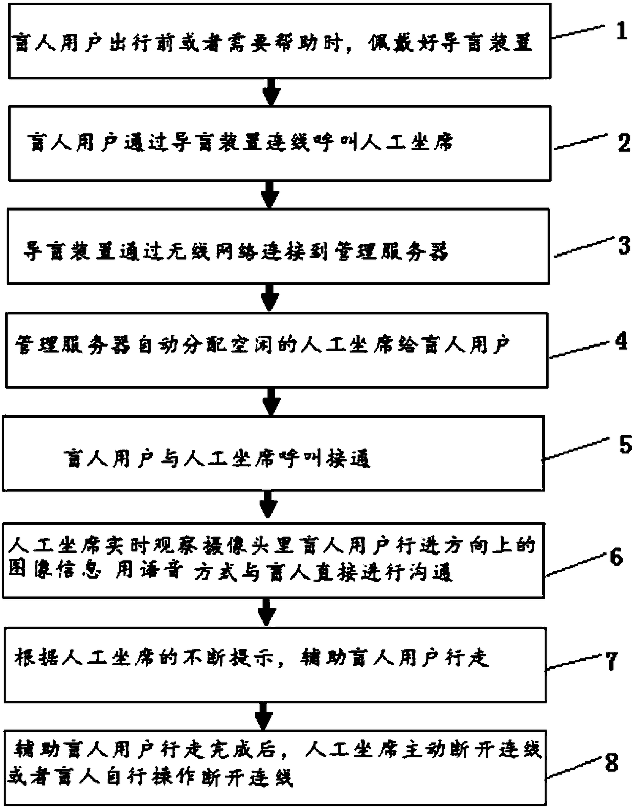 Artificial guide system for the blind and guide method thereof