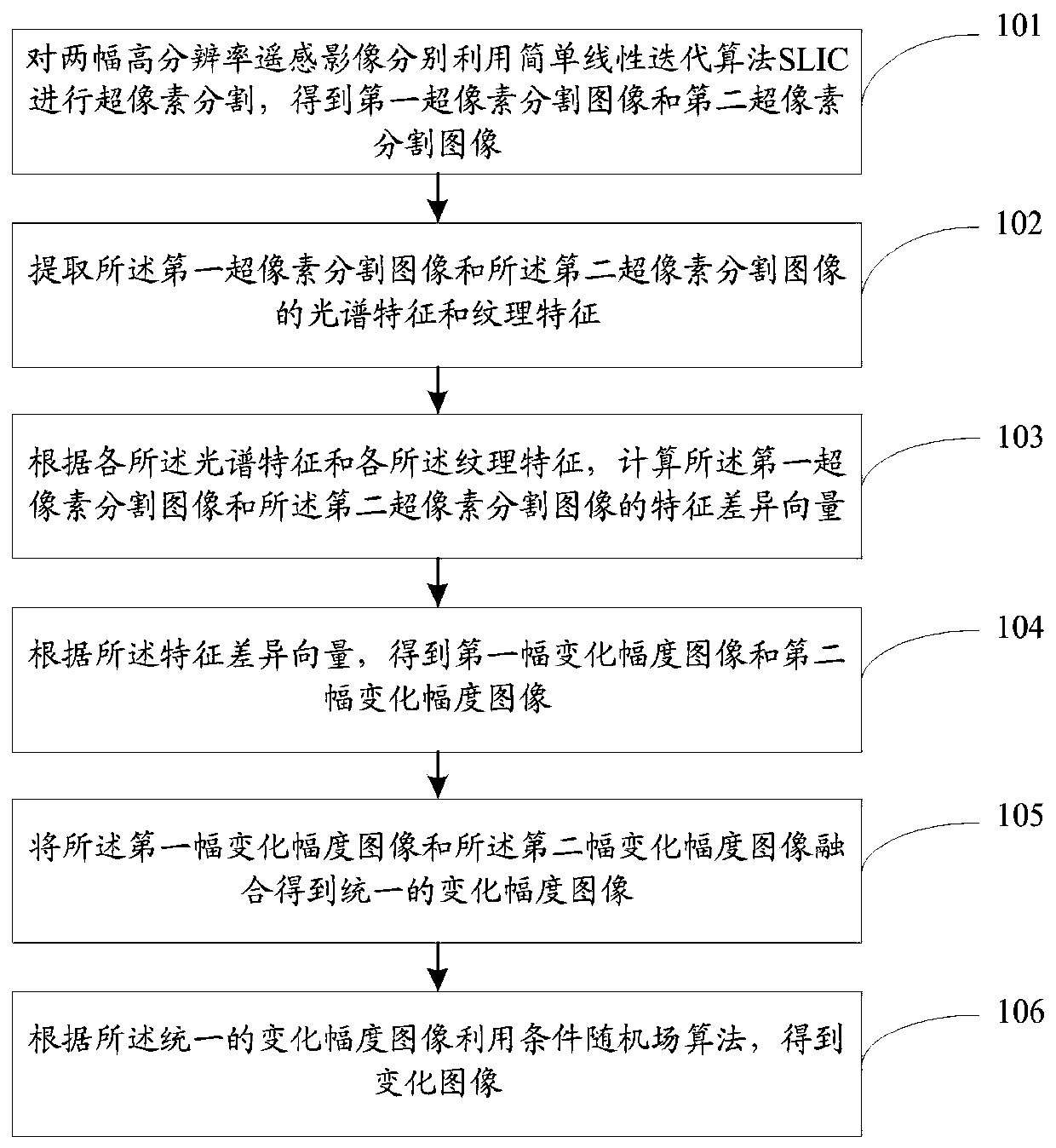 A high-resolution remote sensing image change detection method and system