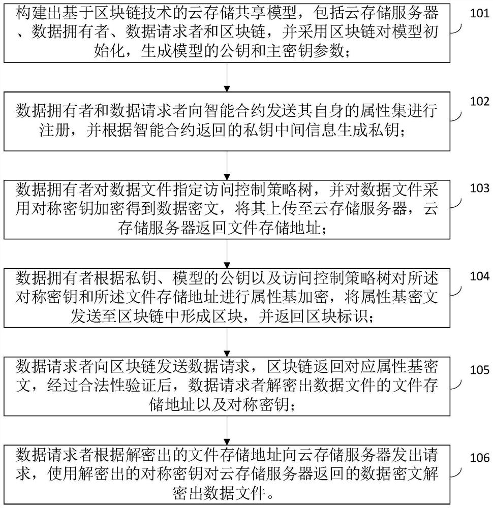 Block chain technology-based fine-grained cloud storage access control method, system and device