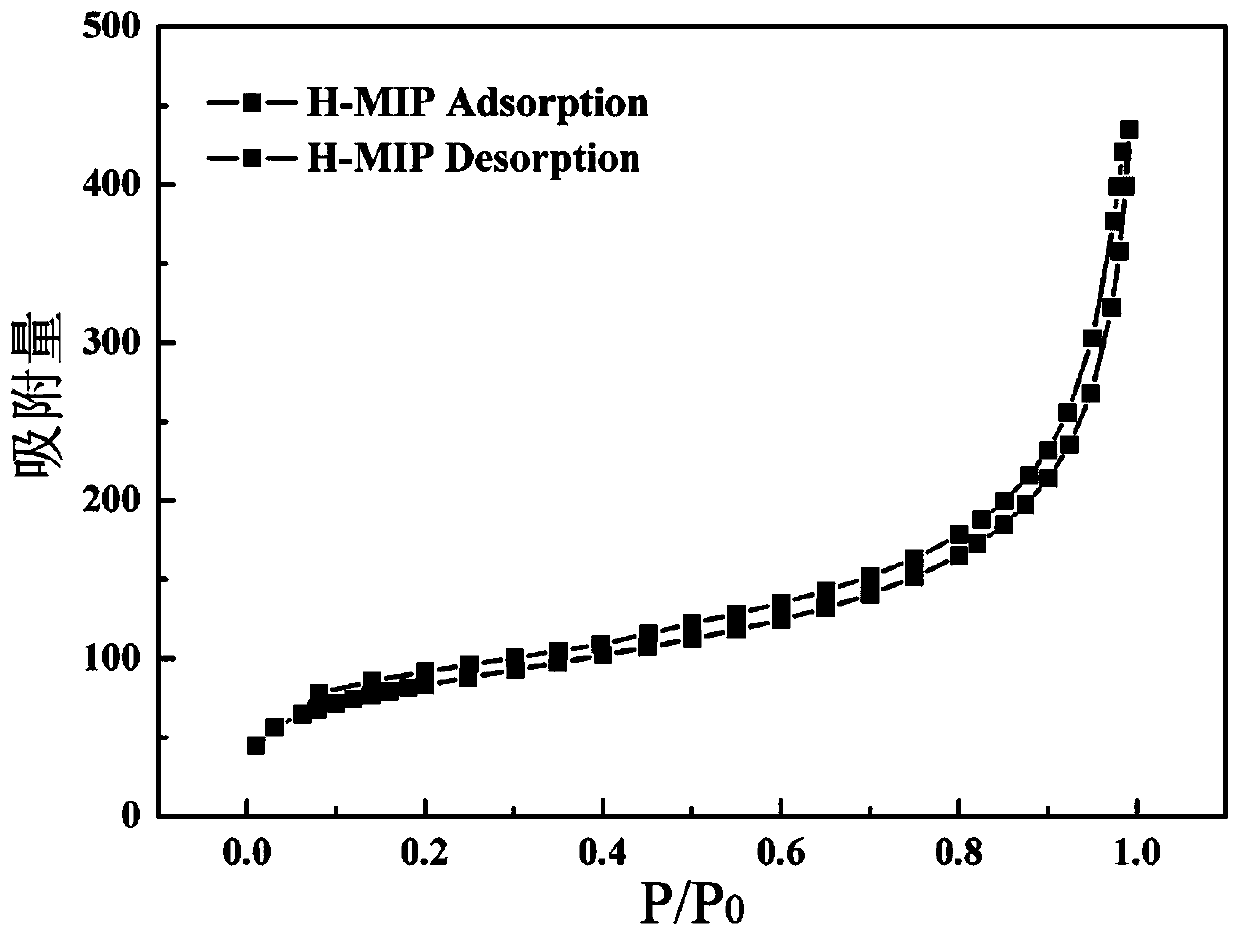 Preparation method and application of molecularly imprinted polymer microspheres