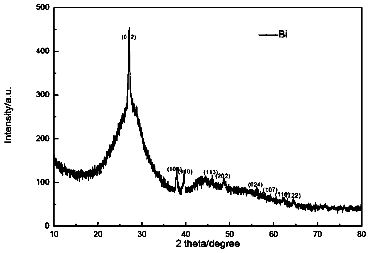 A kind of nano-bismuth/carbon composite material and preparation method thereof