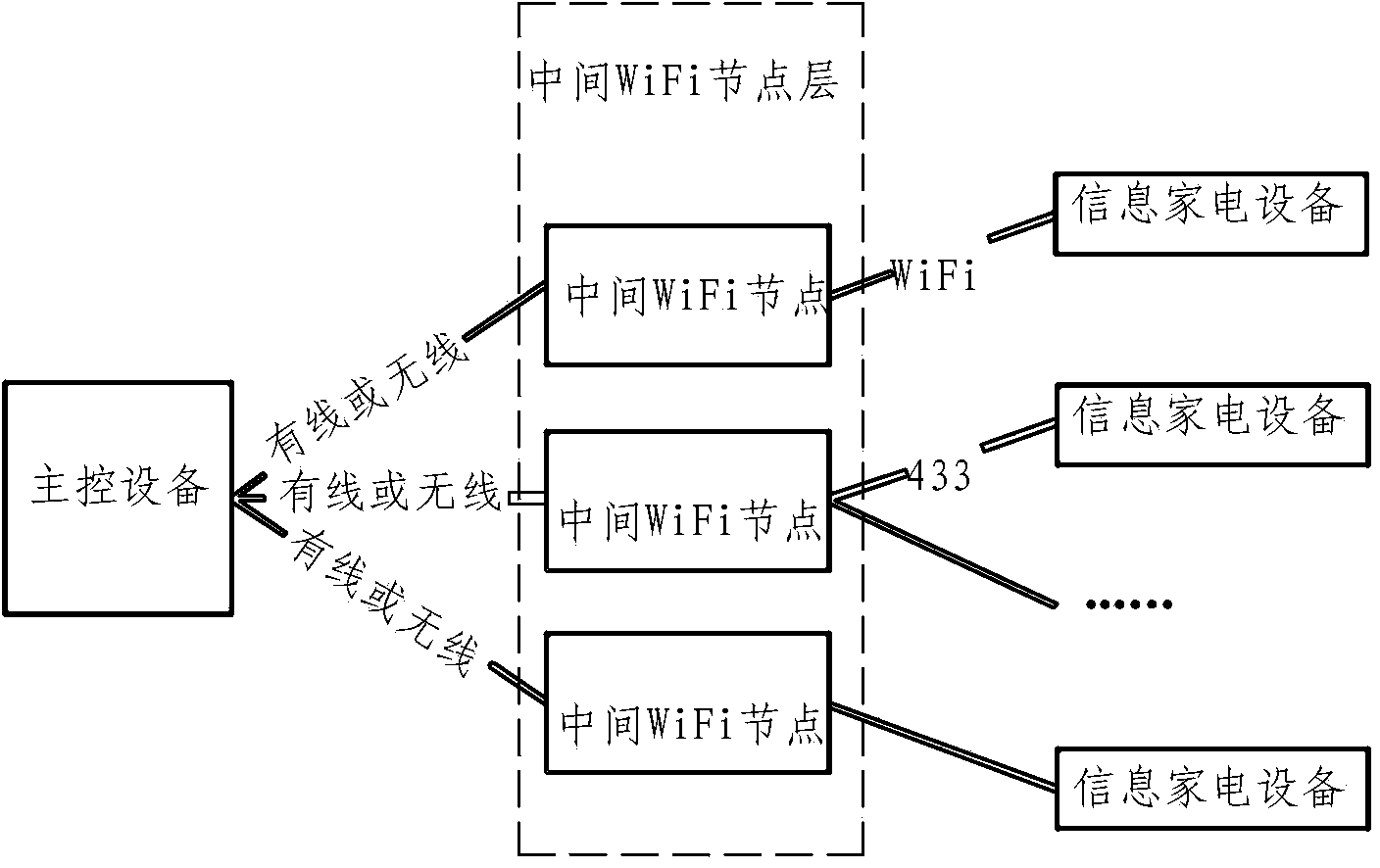 Hierarchical network architecture of wireless Internet-of-Things home system and networking communication method thereof