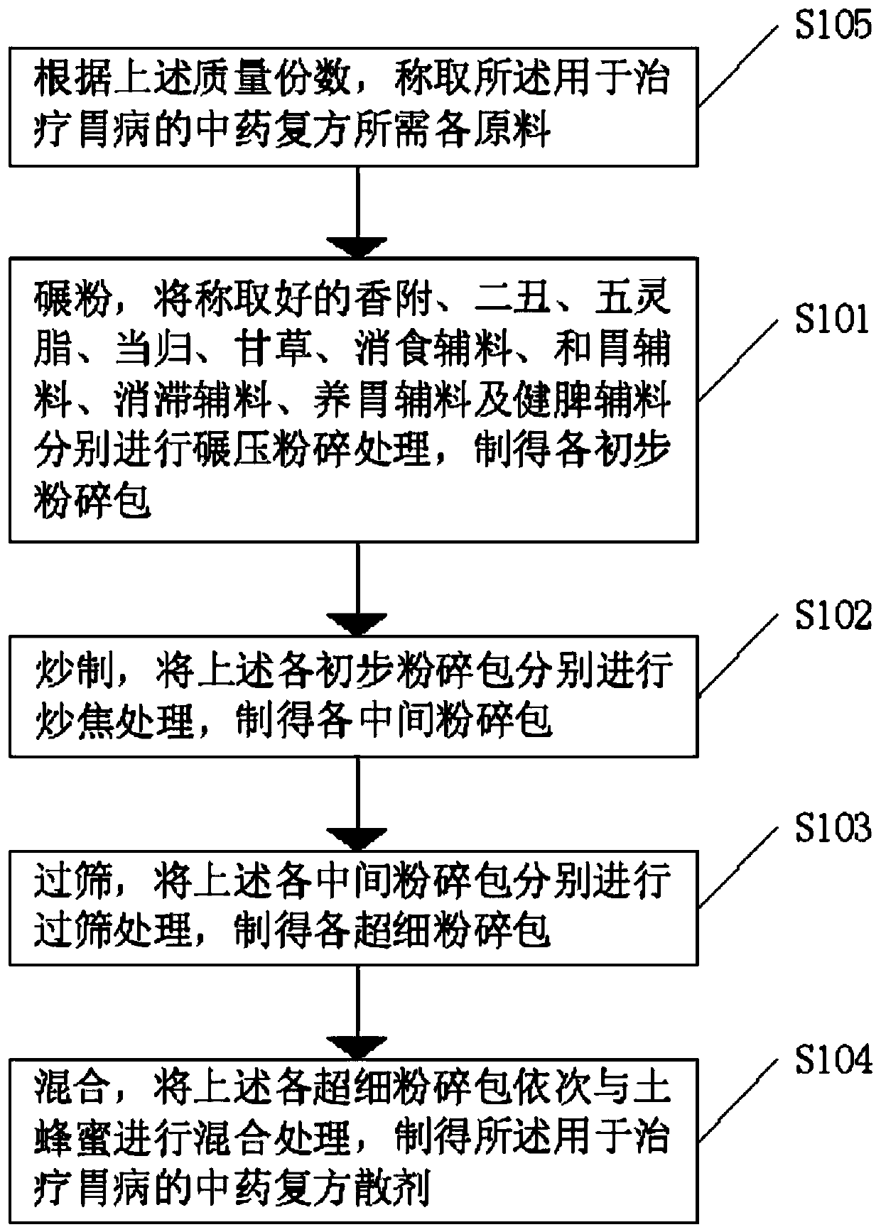 Traditional Chinese medicine compound for treating stomach illness and preparation method and application thereof