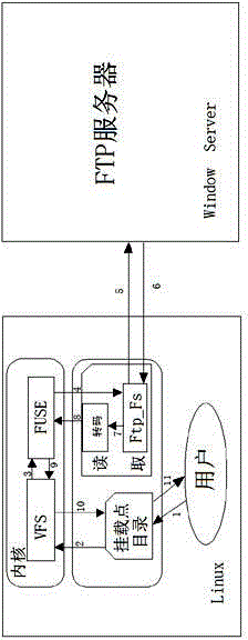 Method for realizing FTP access based on automatic code conversion in heterogeneous environment