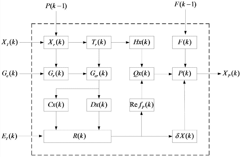 Vector Search Iterative Matching Method Based on Inertial/Gravity Matching Combined Navigation