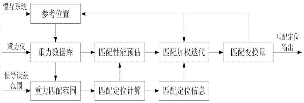 Vector Search Iterative Matching Method Based on Inertial/Gravity Matching Combined Navigation