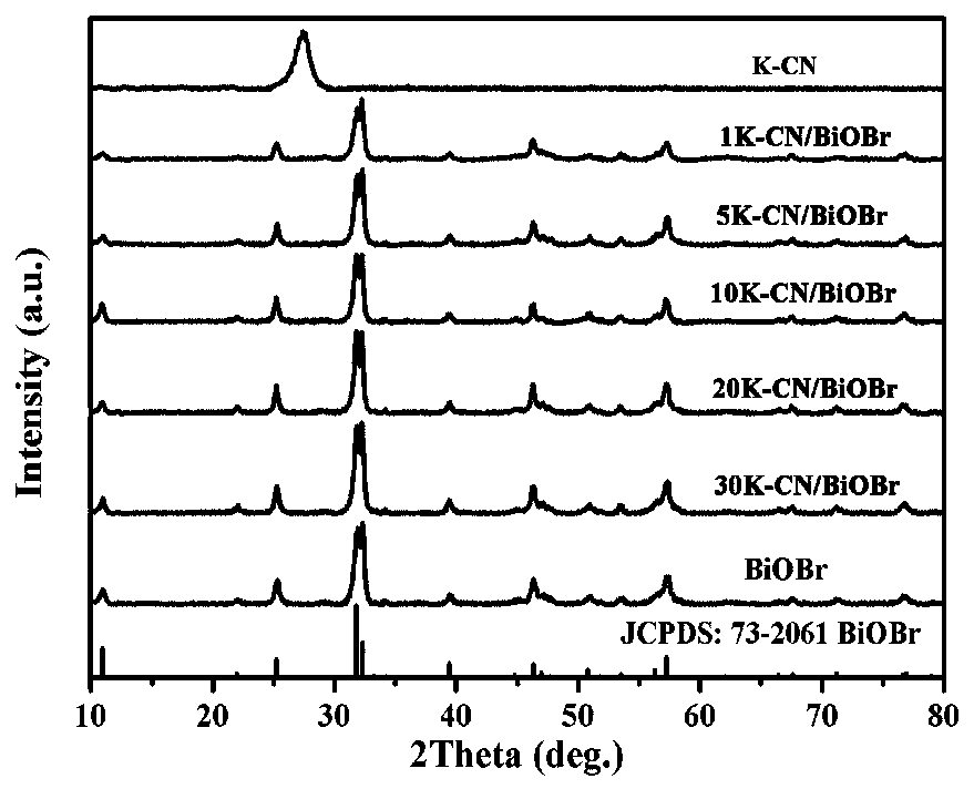 Potassium-doped carbon nitride composite bismuth oxybromide photocatalysis material and preparation method thereof