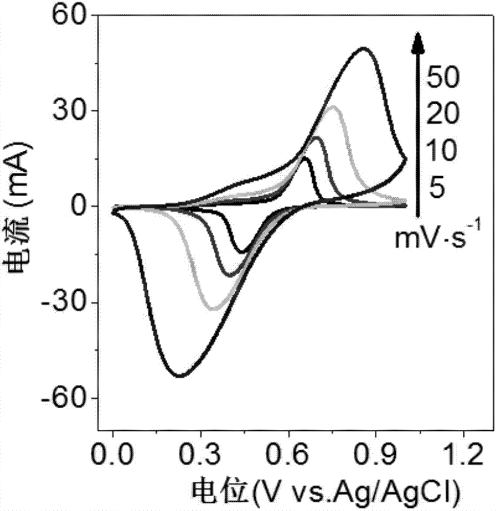 Ferrocenyl triblock copolymer and application thereof, and ferrocenyl pseudocapacitor