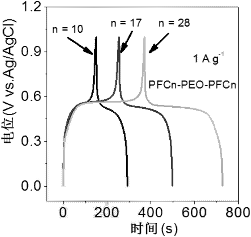 Ferrocenyl triblock copolymer and application thereof, and ferrocenyl pseudocapacitor