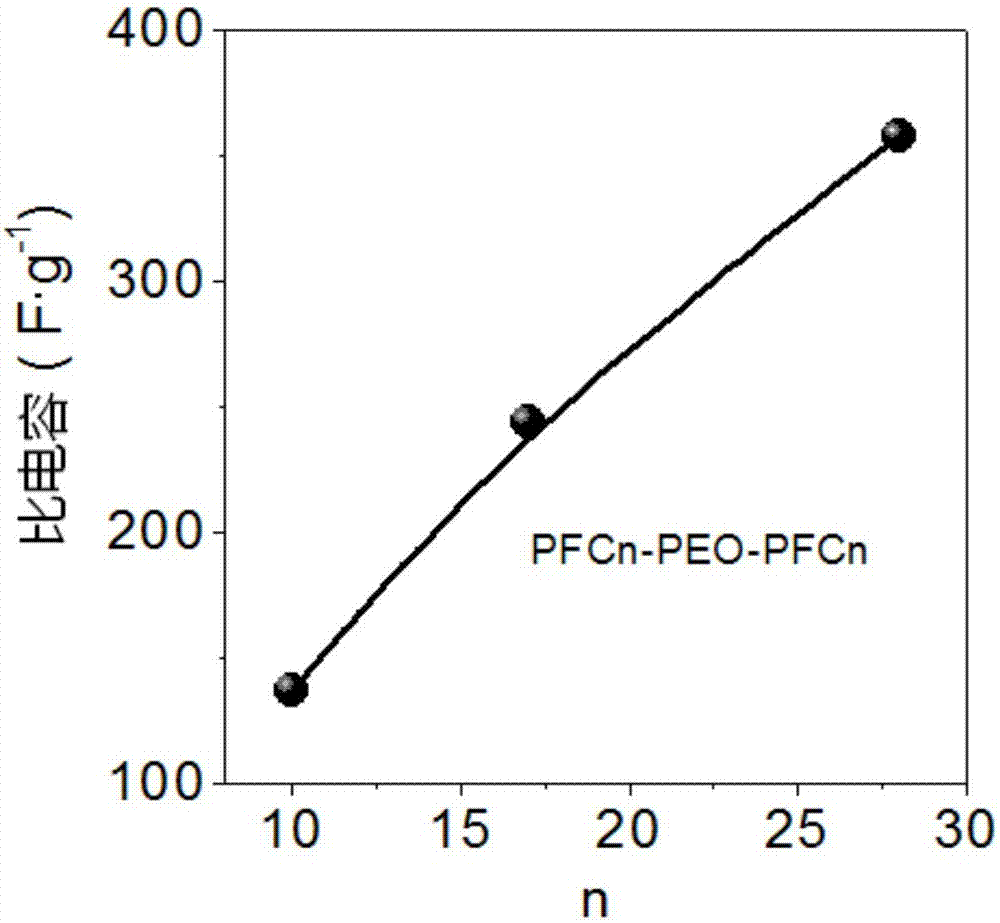 Ferrocenyl triblock copolymer and application thereof, and ferrocenyl pseudocapacitor