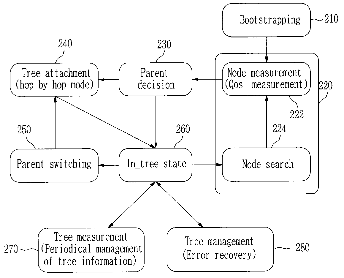 Method and Apparatus for Configuring and Managing a Robust Overlay Multicast Tree