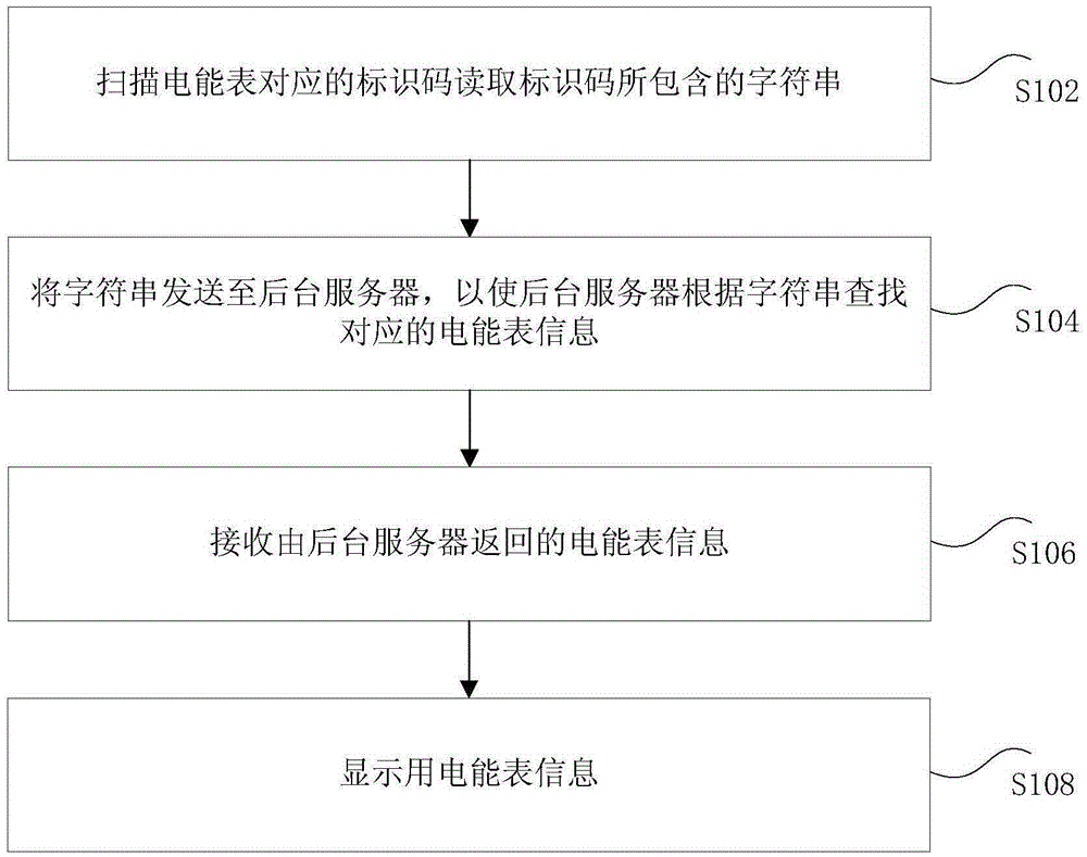 Acquisition method, apparatus and system of electric energy meter information
