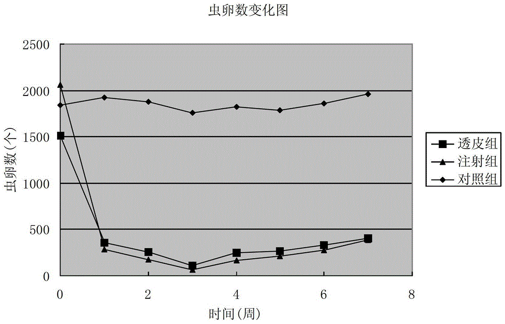 A kind of ipremectin transdermal agent and its preparation method and application