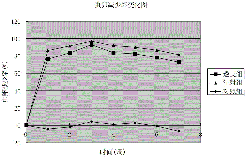 A kind of ipremectin transdermal agent and its preparation method and application