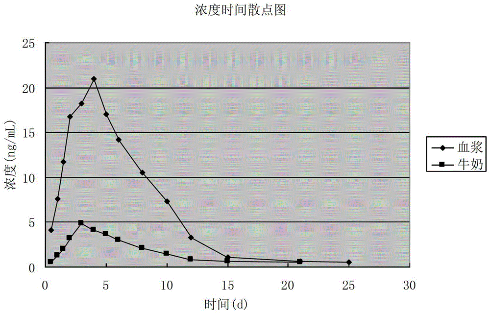 A kind of ipremectin transdermal agent and its preparation method and application