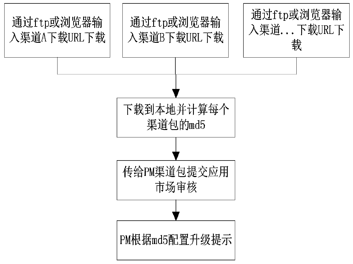 Channel packet automatic batch processing method, device and equipment and storage medium