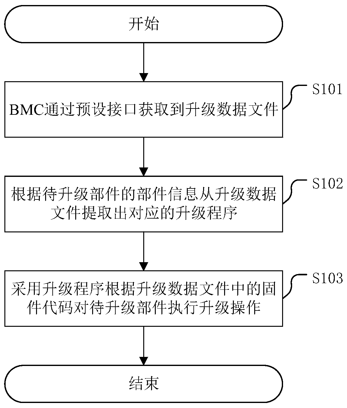 Server component upgrading method and related device