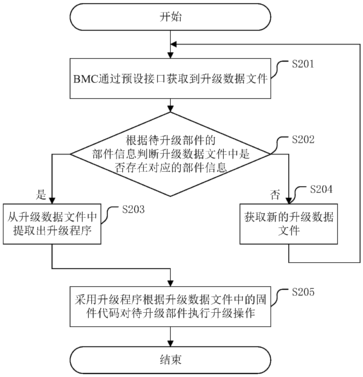 Server component upgrading method and related device