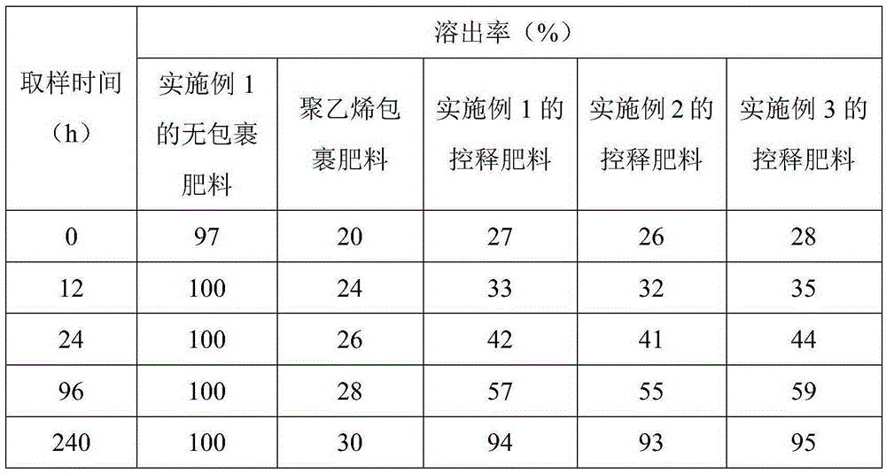 Release-control fertilizer for brassica juncea and preparation method thereof