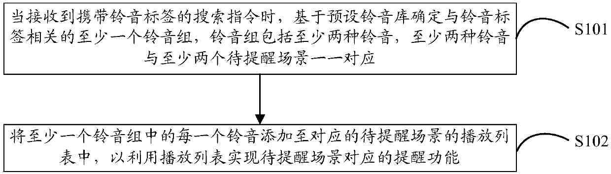 Ring tone setting method, terminal and computer readable storage medium