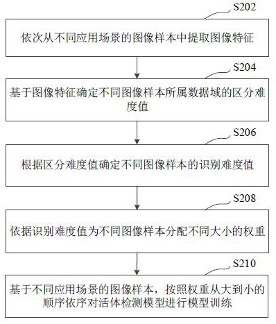 Living body detection model processing method and device, computer equipment and storage medium