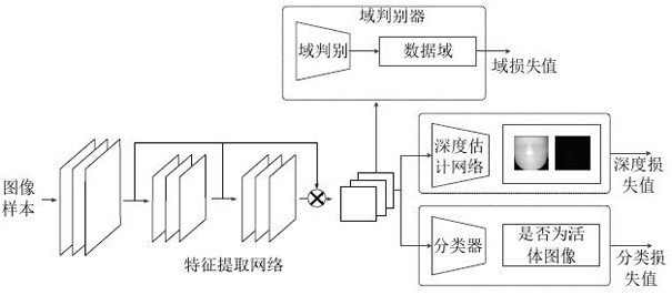 Living body detection model processing method and device, computer equipment and storage medium
