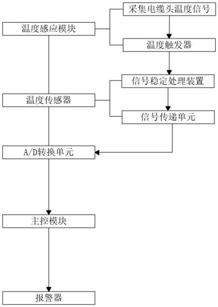 Temperature detection system of cable head temperature measuring device