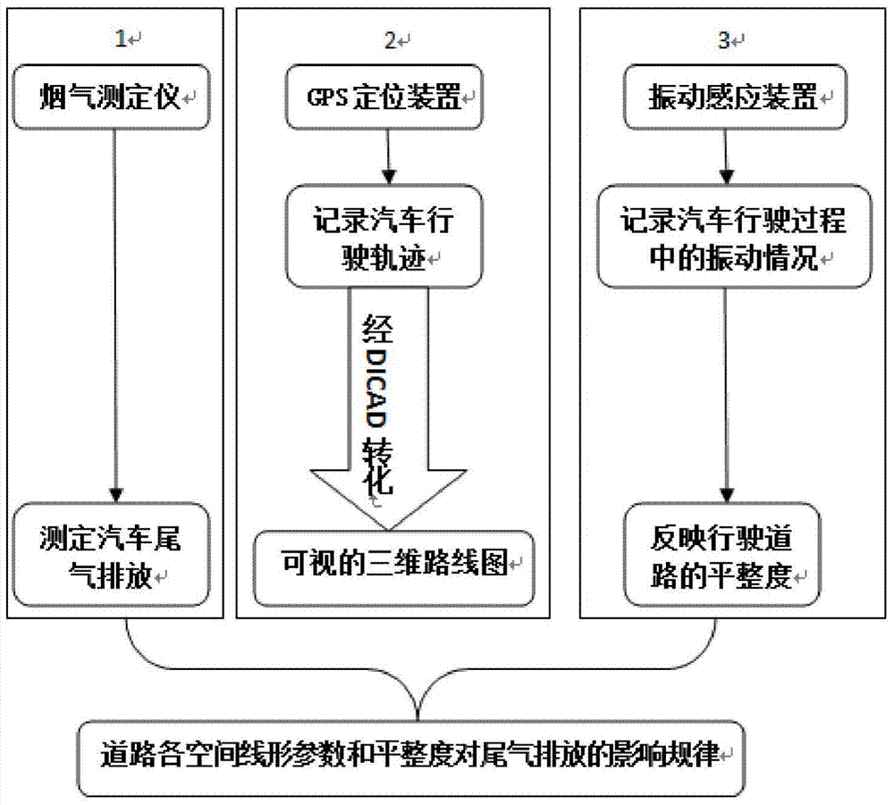 Determination method of vehicle exhaust emission based on different road conditions