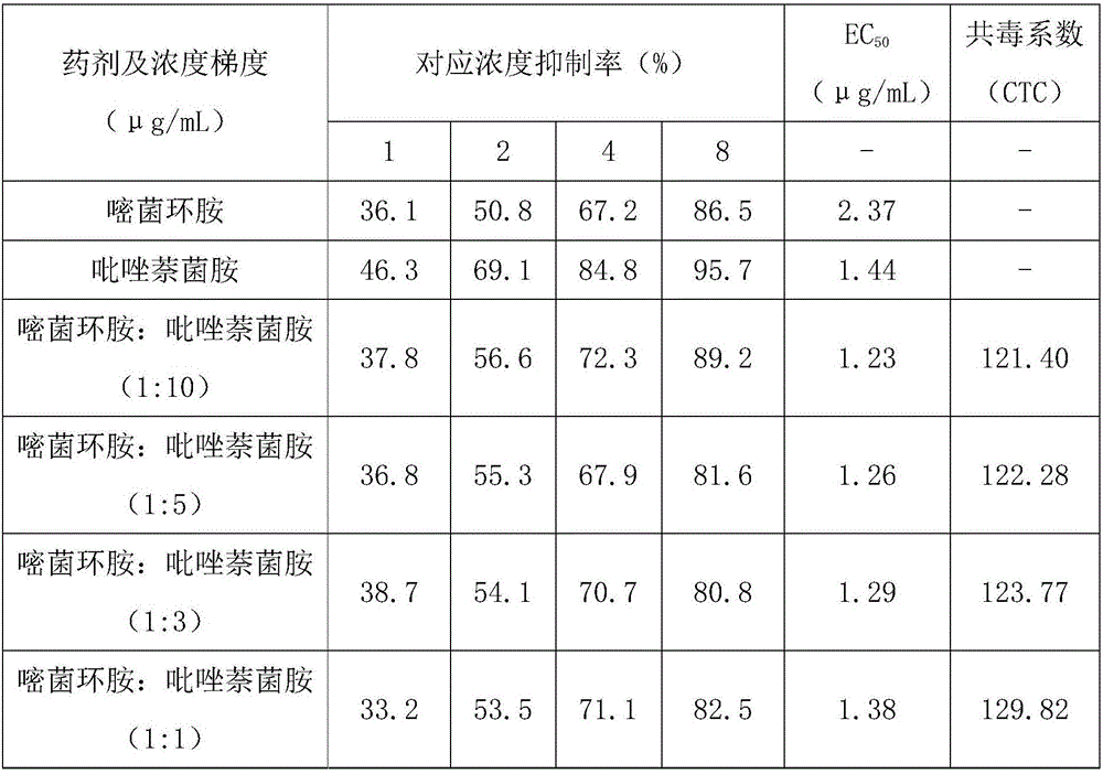 Sterilization composition containing isopyrazam and cyprodinil