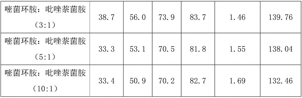 Sterilization composition containing isopyrazam and cyprodinil