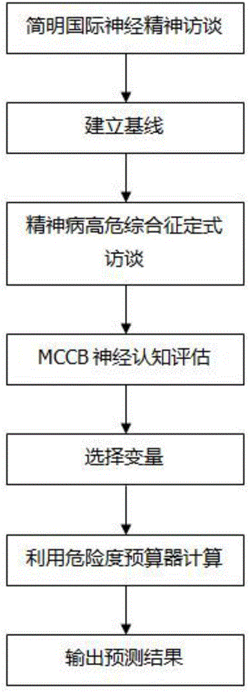 Method for assessing mental illness incidence risks for mental health help seekers in China
