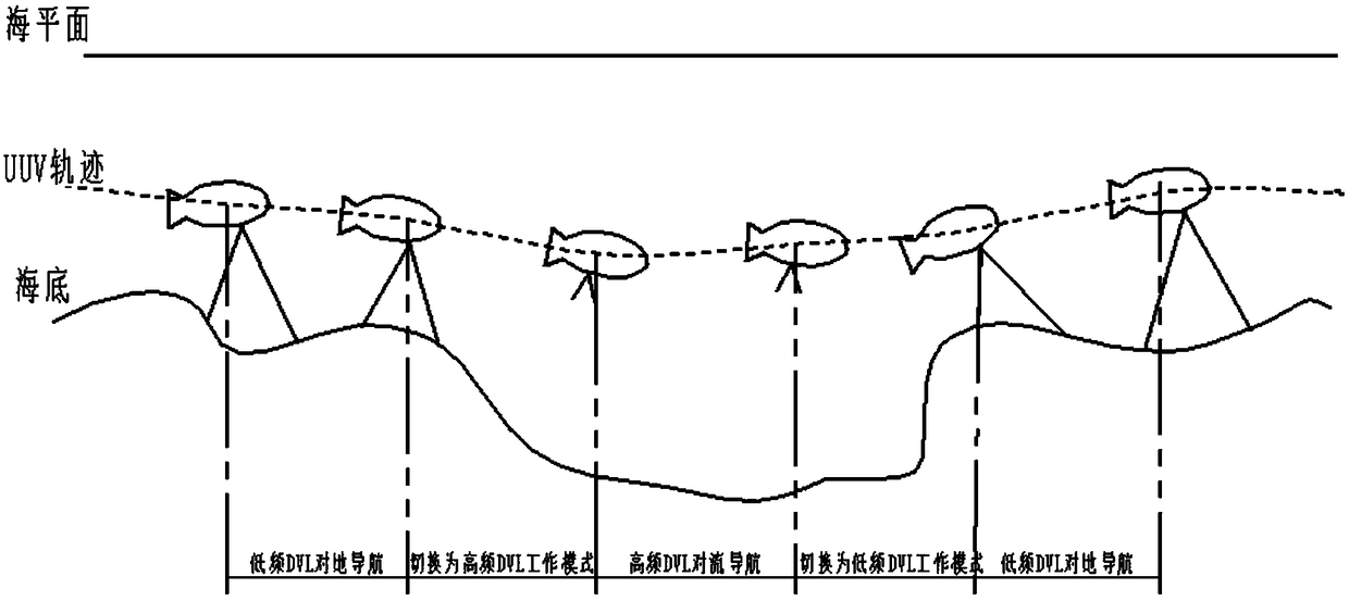 UUV deep sea integrated navigation device with dual-Doppler adaptive switching speed measurement and navigation method