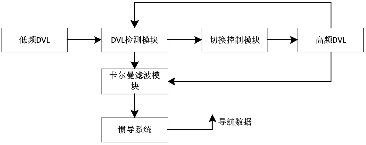 UUV deep sea integrated navigation device with dual-Doppler adaptive switching speed measurement and navigation method