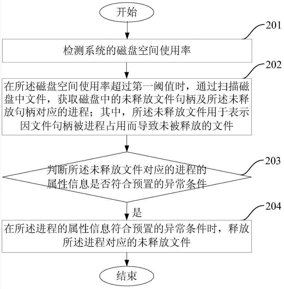 Cleaning method and device for disk space