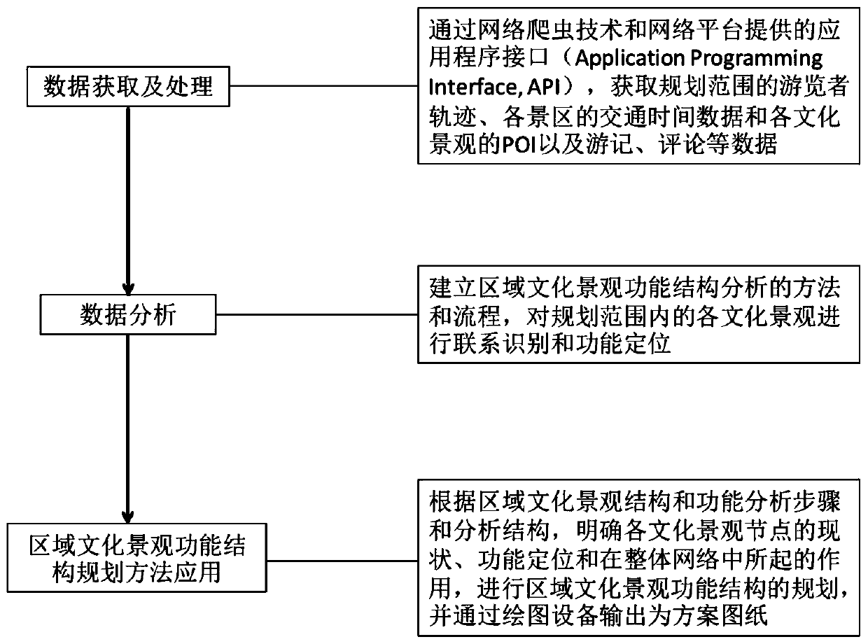 A method for functional structure planning of cross-regional cultural landscapes based on network data