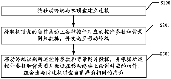 Method and system for mobile terminal to play set-top box screen