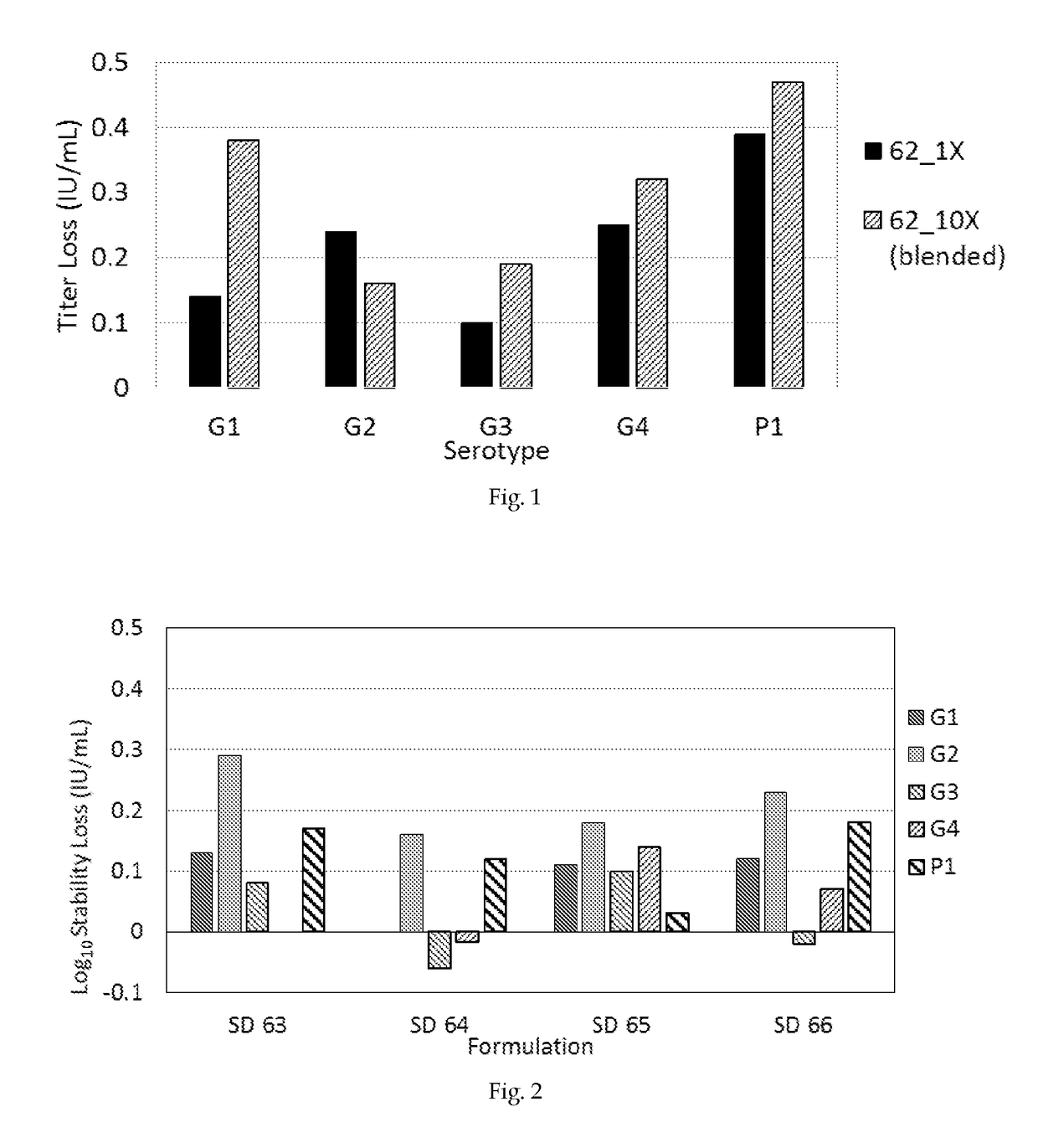 Thermostable spray dried rotavirus vaccine formulation and process thereof