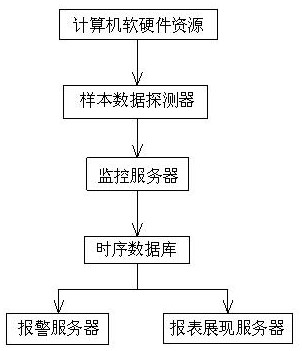 Real-time monitoring system for software and hardware resources of computer