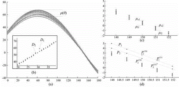 Hough transformation linear detection method based on dynamic threshold range