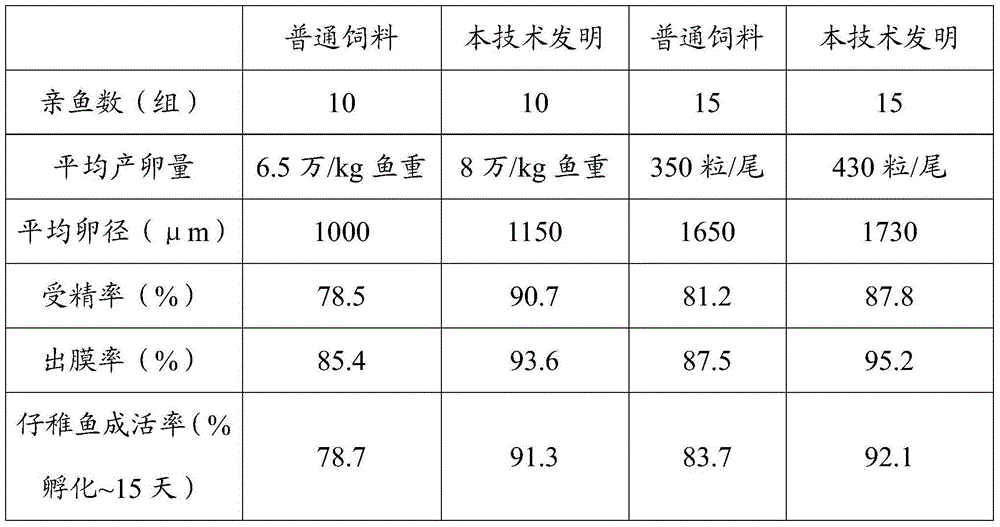 Universal fixed feed for grass carp and tilapia parent fish and preparation method thereof