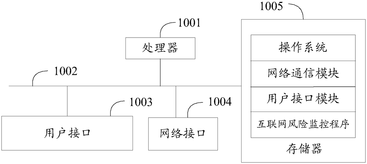 Internet risk monitoring method, device and equipment as well as storage medium