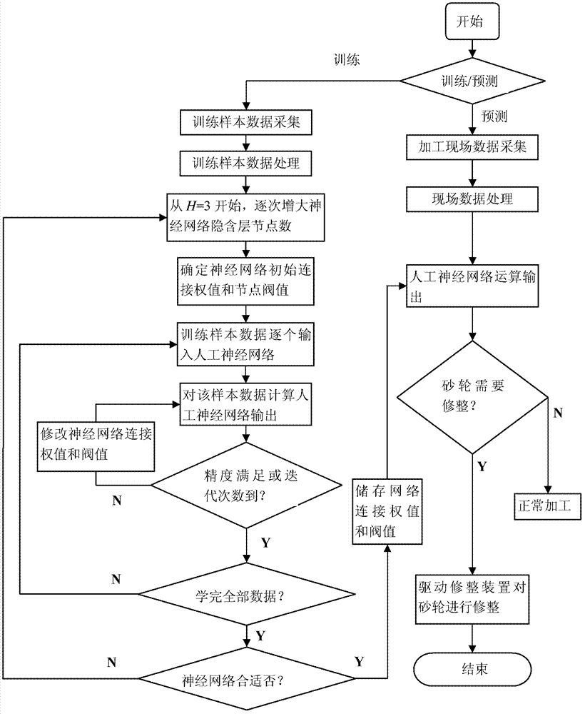 Artificial neural network-based method and device for automatically trimming grinding wheel of grinding machine