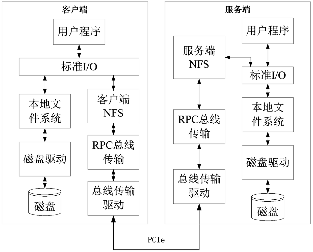 A PCIE-based network shared storage system and its storage method