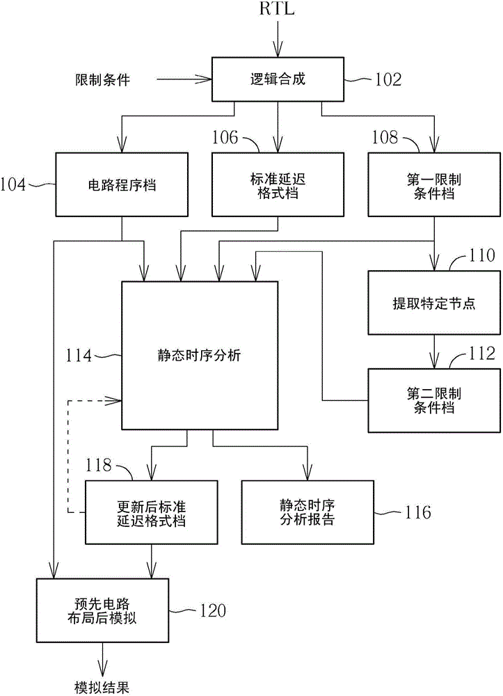 Digital circuit design method and related system