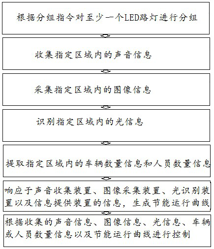 LED street lamp energy-saving control system and method based on big data