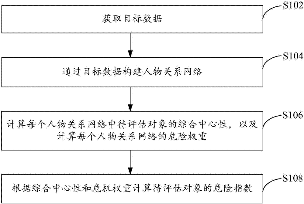 Hazard index assessment method and device and electronic device