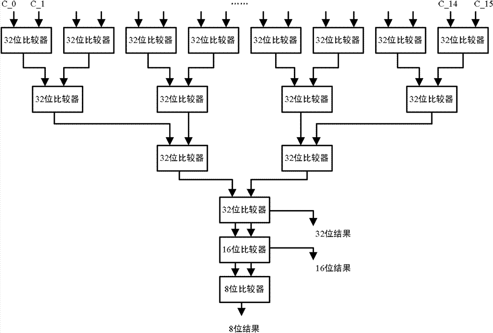 Length-configurable vector maximum/minimum network supporting reconfigurable fixed floating points